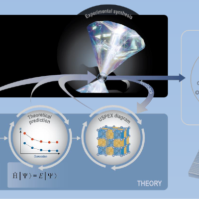 Schematic outlining how diamond anvils are used for synthesis of novel compounds using only applied pressure