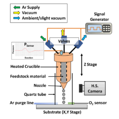 Pneumatic DOD-LMJ printhead with supporting setup