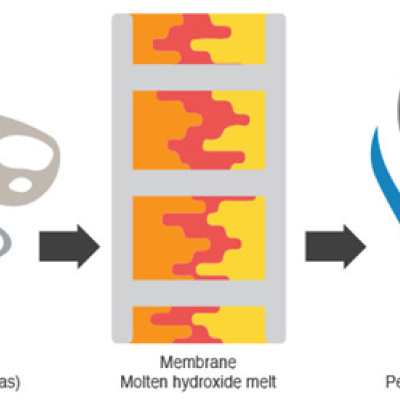 A gas separation membrane containing the optimized molten hydroxide solution held in a porous material selectively turns CO2 into carbonates, which are transported across the membrane by diffusion. Water—as steam—on the sweep (right) side is critical for recovering the captured carbon for storage by converting the carbonate back into CO2.