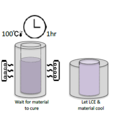 Schematic process flow for using and self-releasing an LCE model from cast material