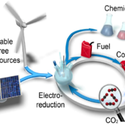 Electrochemical CO2 conversion to valuable fuels and chemicals