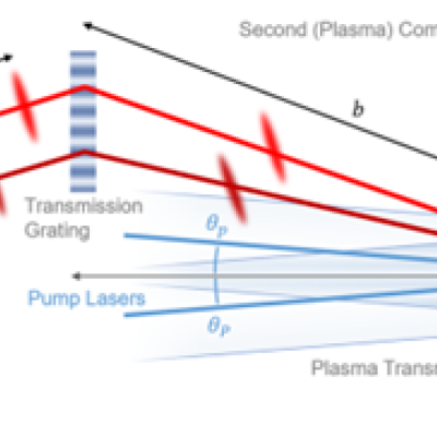 Schematic of a plasma-grating-based laser system using a double-CPA architecture