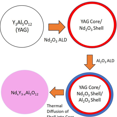 structures created using method for producing laser gain media by atomic layer deposition