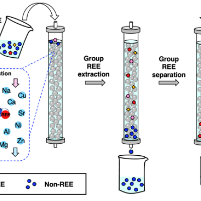 Novel Protein-based Method for REE Separation