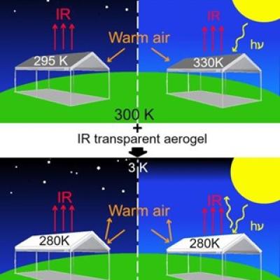 IR transparent composite foam covering a roof’s surface allow for passive cooling at night as well as daytime