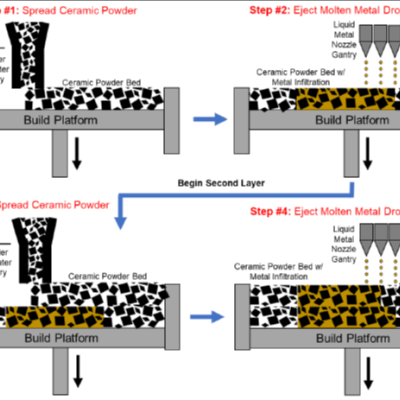 Liquid metal binder jetting concept illustrating a two-layer print sequence and the associated processing step