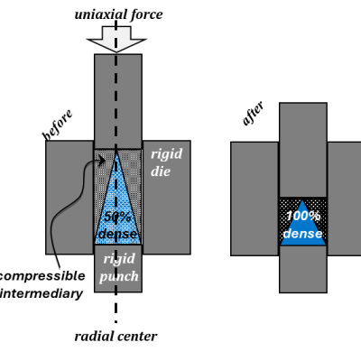 Process Diagram for using compressible mold for hot pressing ceramic parts with variable thickness