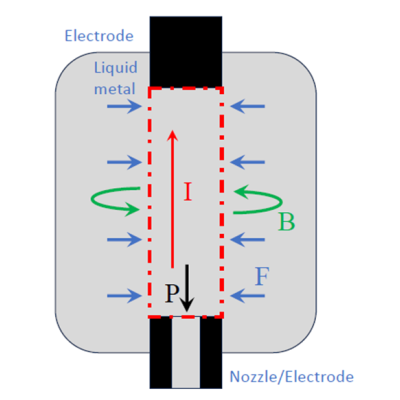 Schematic of ZMHD Liquid Metal Jetting Pressure Chamber