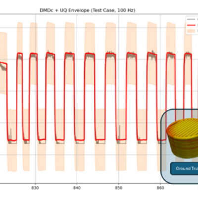 Combined DMDc predictions with UQ applied as bounding envelope. Melt pool temperature (C) shown. Inset is a 3D comparison of the ground truth test data and the DMDc predictions.